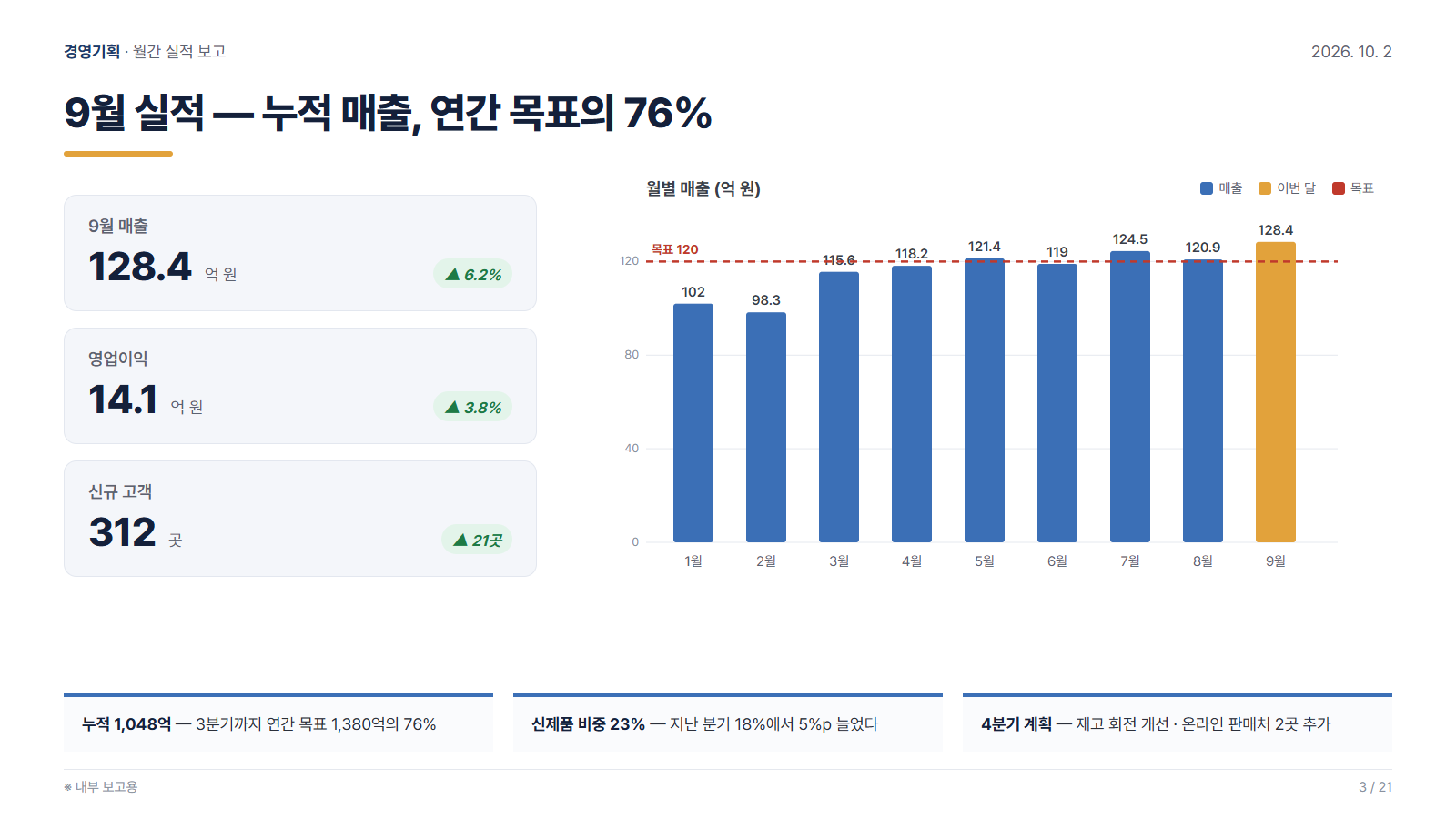월간 실적 보고서_9월.pptx 미리보기